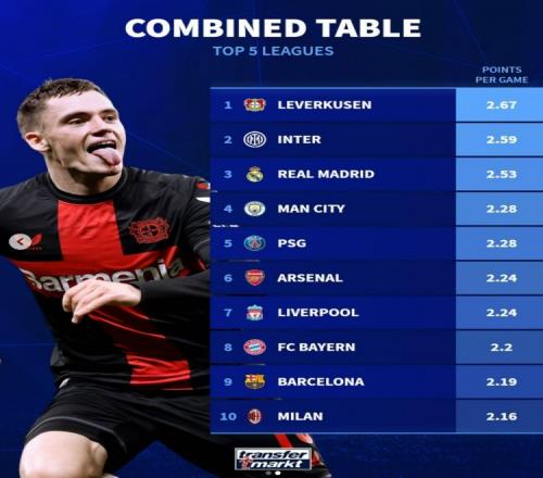 本赛季五大联赛场均积分榜：药厂2.67分居首，国米次席&皇马第三